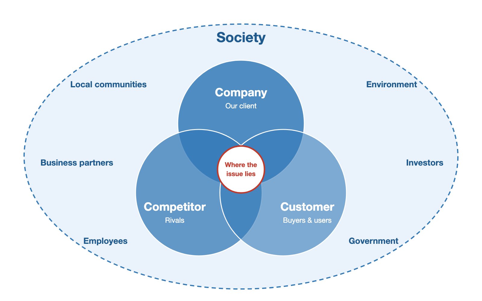 3C+S diagram: three overlapping circles for Company, Competitor and Customer, surrounded by Society (local communities, environment, business partners, employees, investors and government).