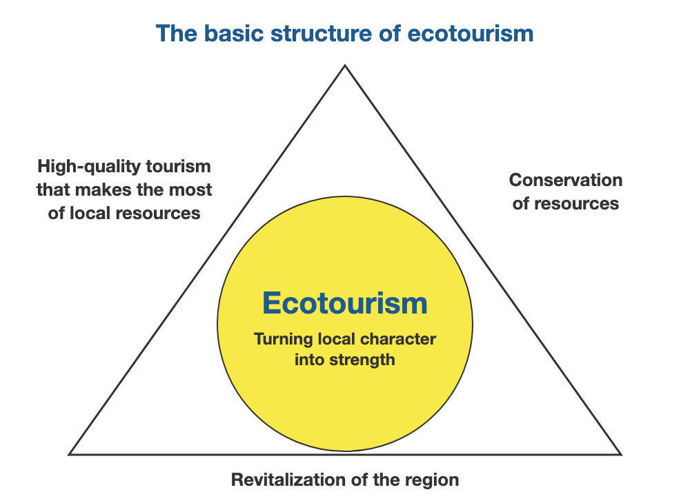 The basic structure of ecotourism: conservation of resources, high-quality tourism that makes the most of local resources, and revitalization of the region, with ecotourism at the center