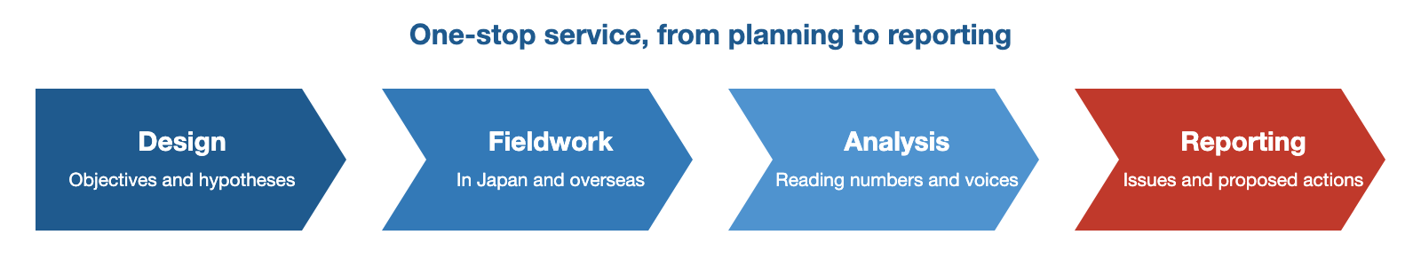 Research flow: one-stop service from research design and fieldwork to analysis, reporting and proposals.