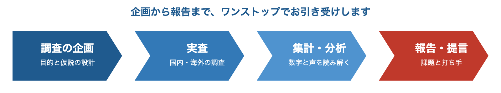 調査の流れ。調査の企画、実査、集計・分析、報告・提言までをワンストップで行う。