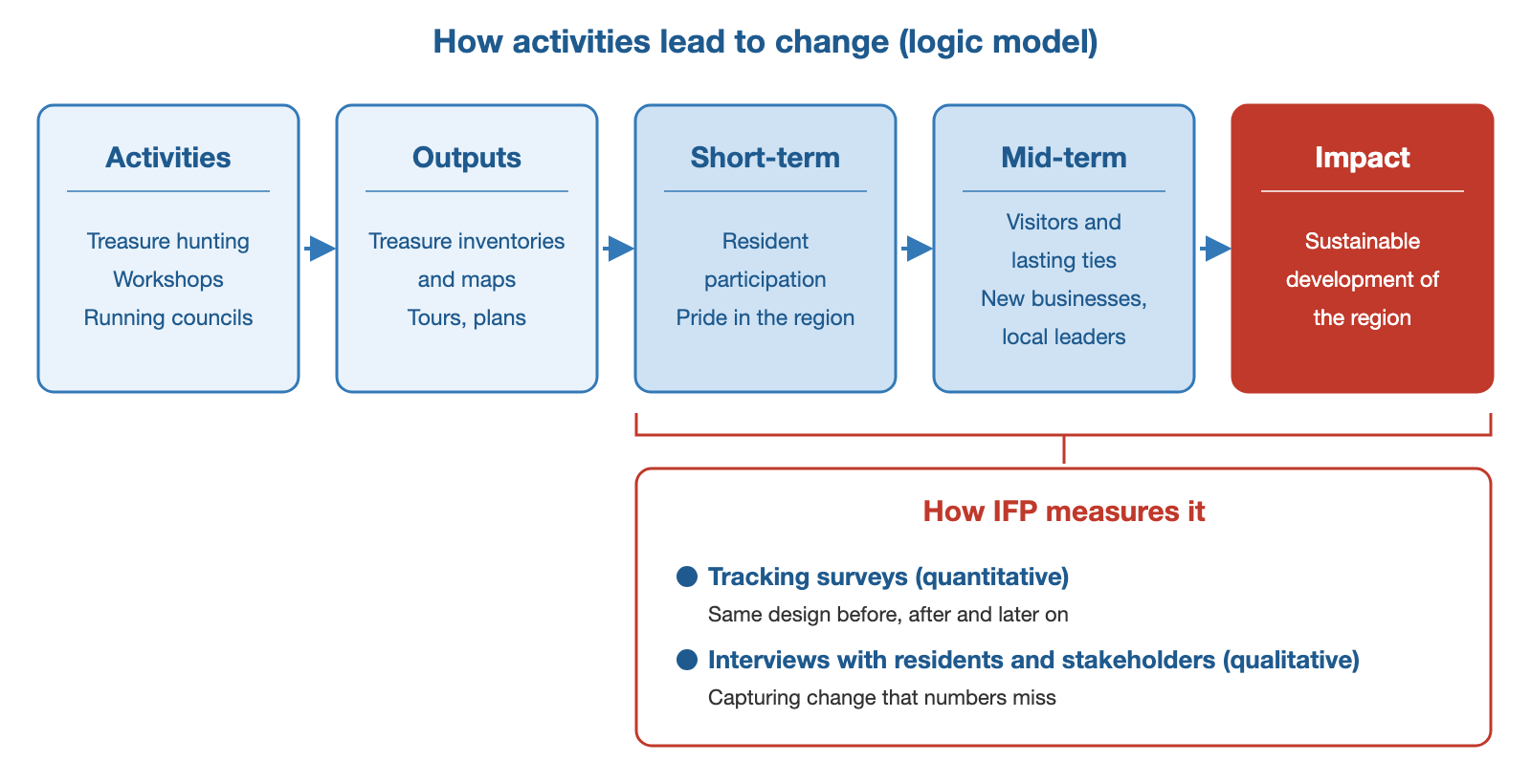 Logic model: activities (treasure hunting, workshops, running councils) lead to outputs (treasure inventories and maps, tours, plans), short-term outcomes (resident participation, pride in the region), mid-term outcomes (visitors and lasting ties, new businesses, local leaders) and impact (sustainable development of the region). Outcomes are measured with tracking surveys (quantitative) and interviews with residents and stakeholders (qualitative).