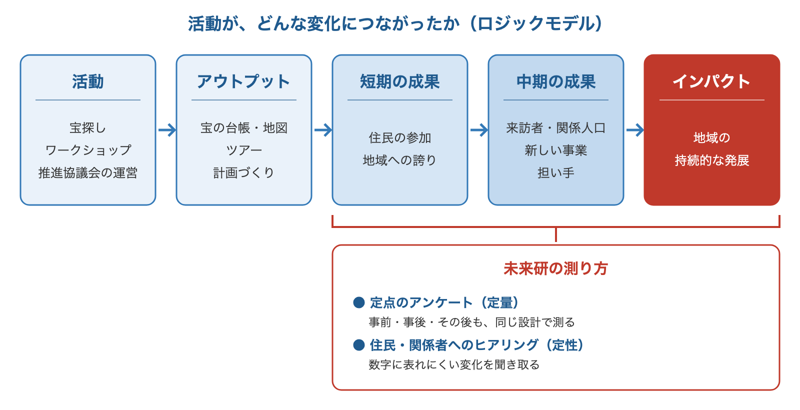 ロジックモデルの図。活動(宝探し・ワークショップ・推進協議会の運営)、アウトプット(宝の台帳・地図、ツアー、計画づくり)、短期の成果(住民の参加、地域への誇り)、中期の成果(来訪者・関係人口、新しい事業、担い手)、インパクト(地域の持続的な発展)へとつながる。成果は、定点のアンケート(定量)と住民・関係者へのヒアリング(定性)で測る。