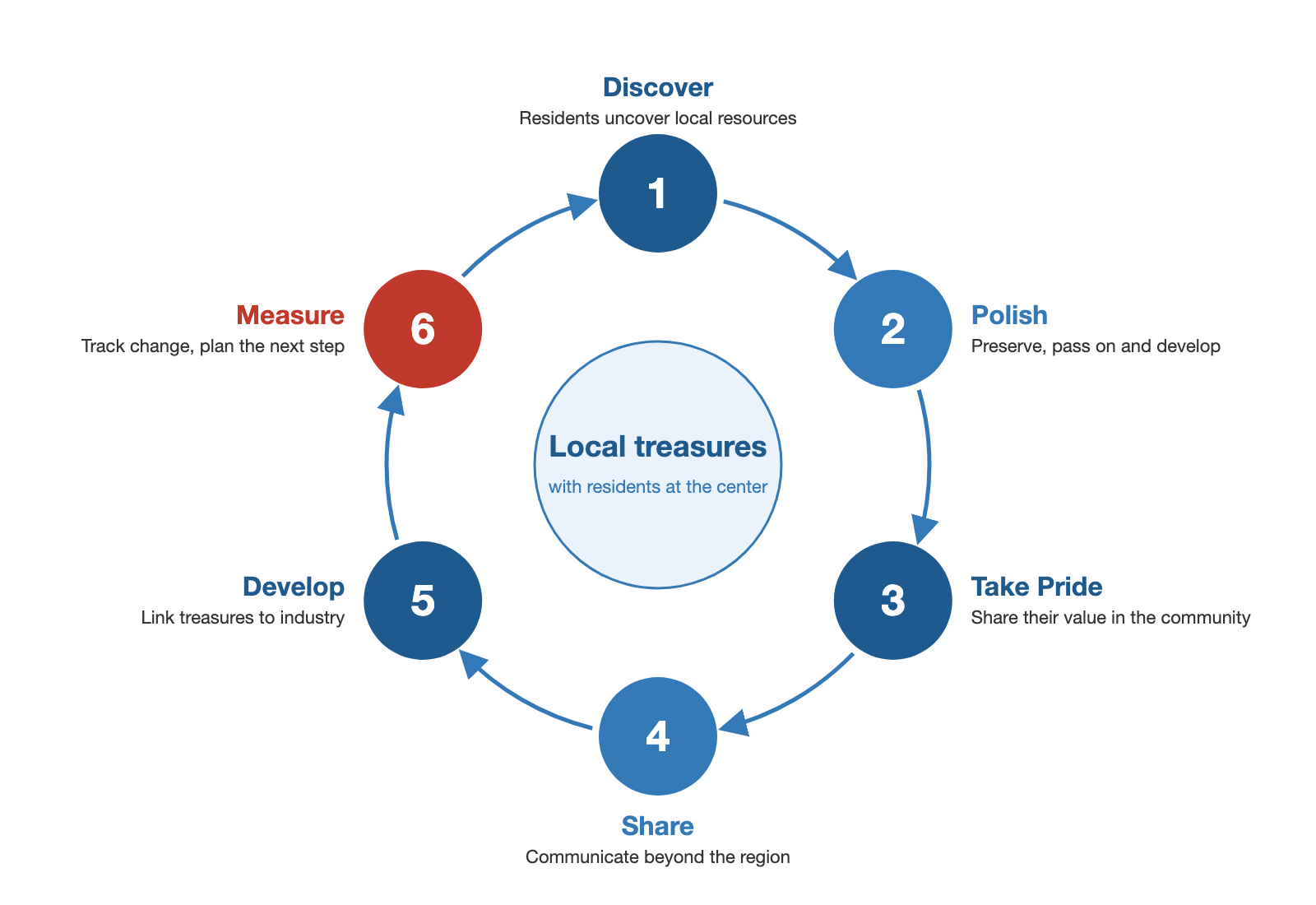 How we approach community development: with local treasures at the center, six steps form a cycle (discover, polish, take pride, share, develop and measure outcomes).
