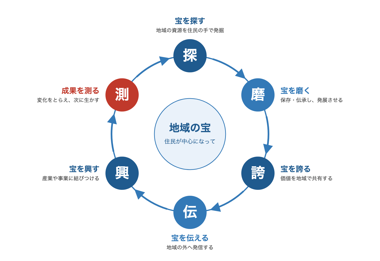 地域づくりの進め方の図。地域の宝を中心に、宝を探す、磨く、誇る、伝える、興す、成果を測る、の6段階が循環する。