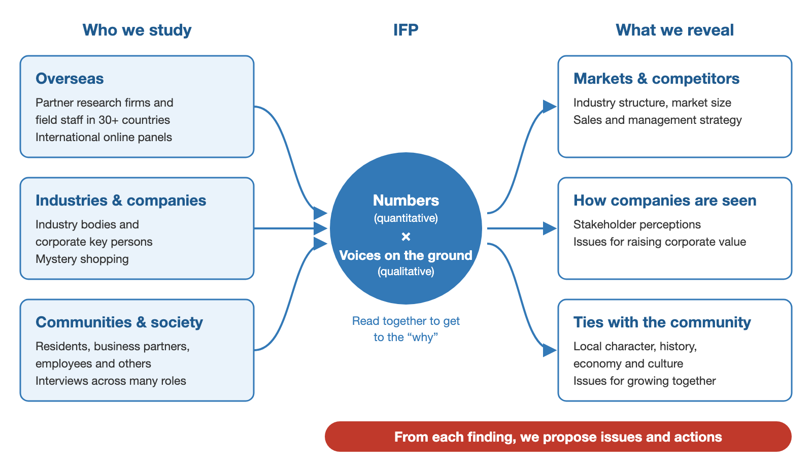 Diagram of our research strengths: we study three groups (overseas, industries and companies, communities and society), read numbers (quantitative) together with voices from the ground (qualitative), reveal markets and competitors, how companies are seen and their ties with the community, and propose issues and actions.