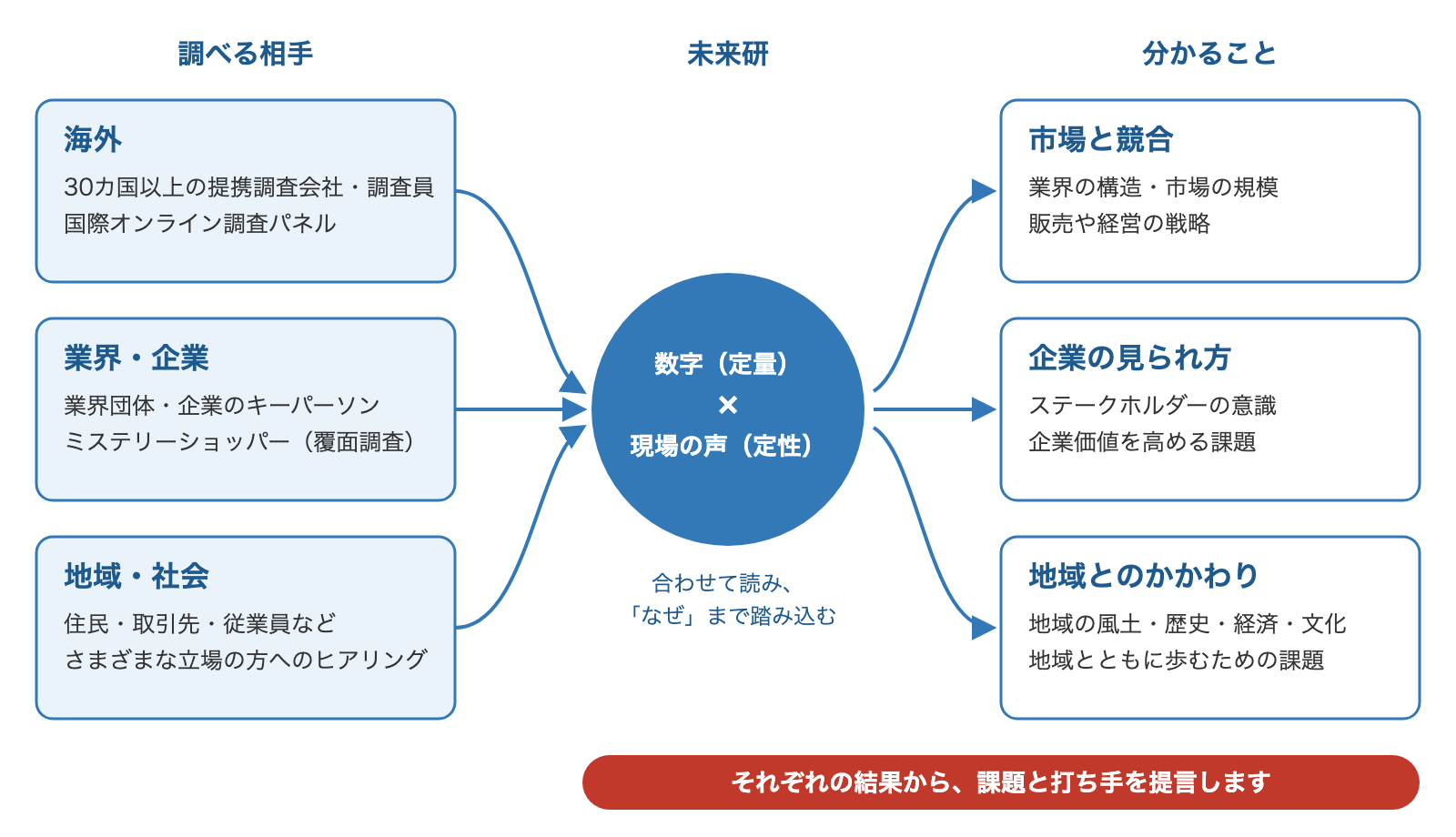 未来研の調査の強みの図。海外・業界と企業・地域と社会の3つの相手を調べ、数字（定量）と現場の声（定性）を合わせて読み解き、市場と競合・企業の見られ方・地域とのかかわりを明らかにして、課題と打ち手を提言する。